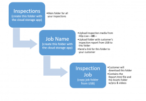 Job Reports Cloud Storage Workflow